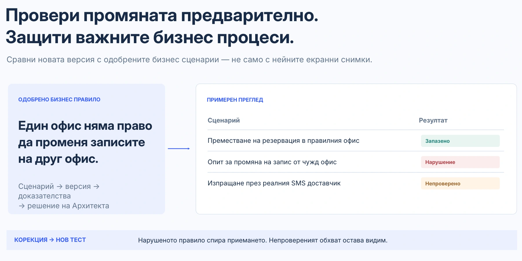 Зеленият екран не доказва работещ бизнес процес.