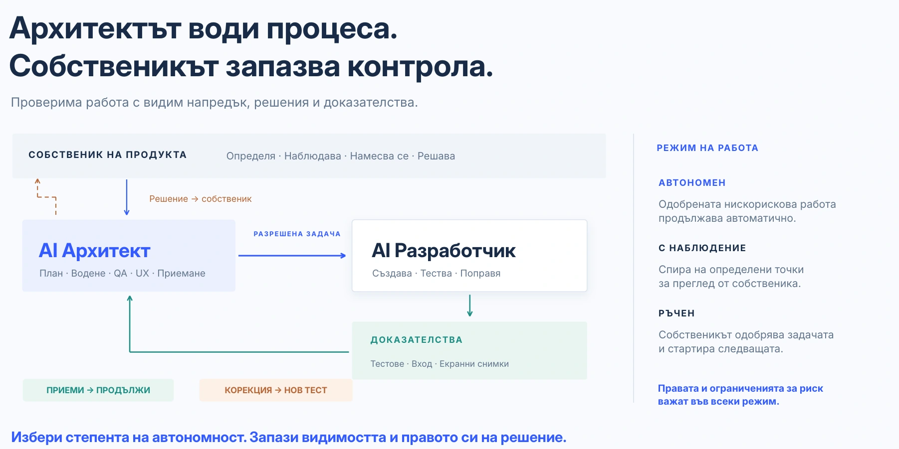 Контролирай работата, без да движиш всяка стъпка.