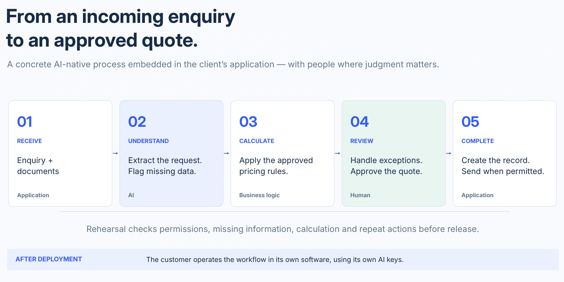From an incoming enquiry to an approved quote.