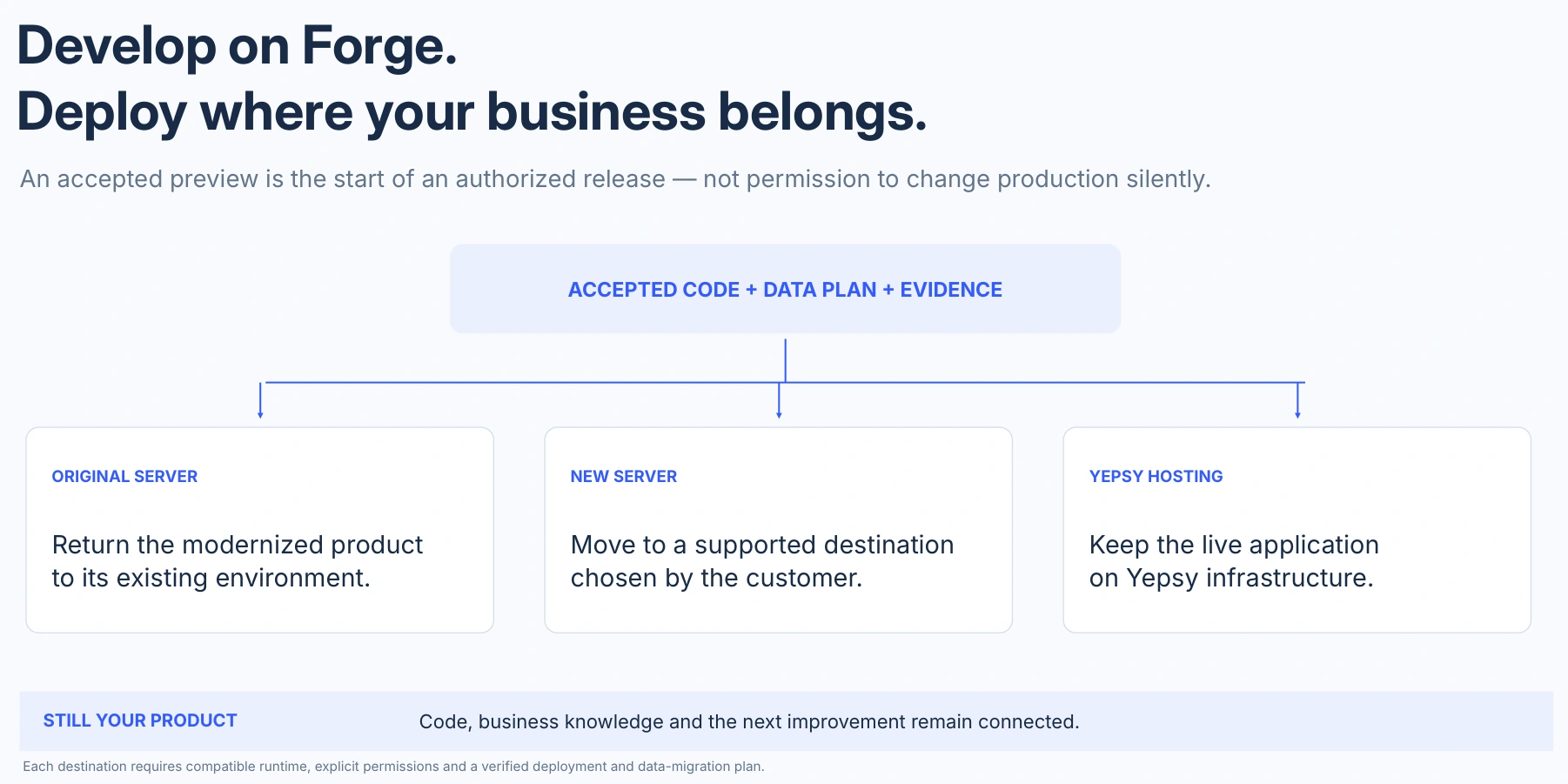 Develop on Forge. Deploy where you choose.