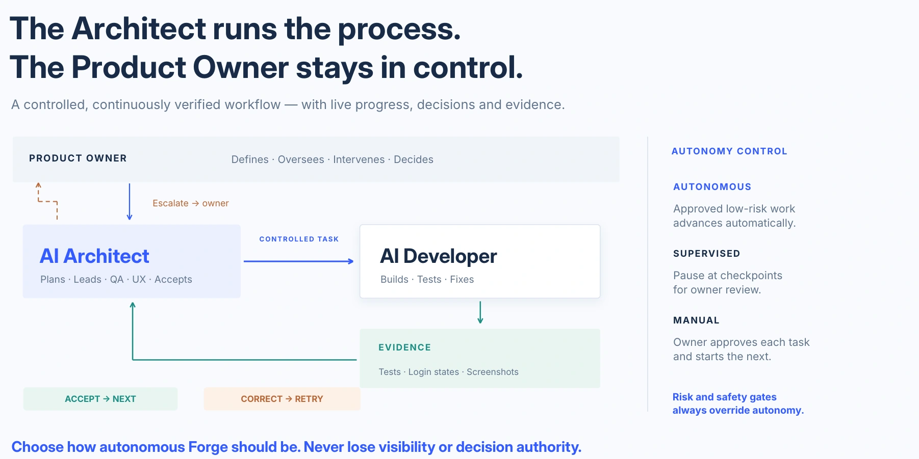 Control the work without managing every step.