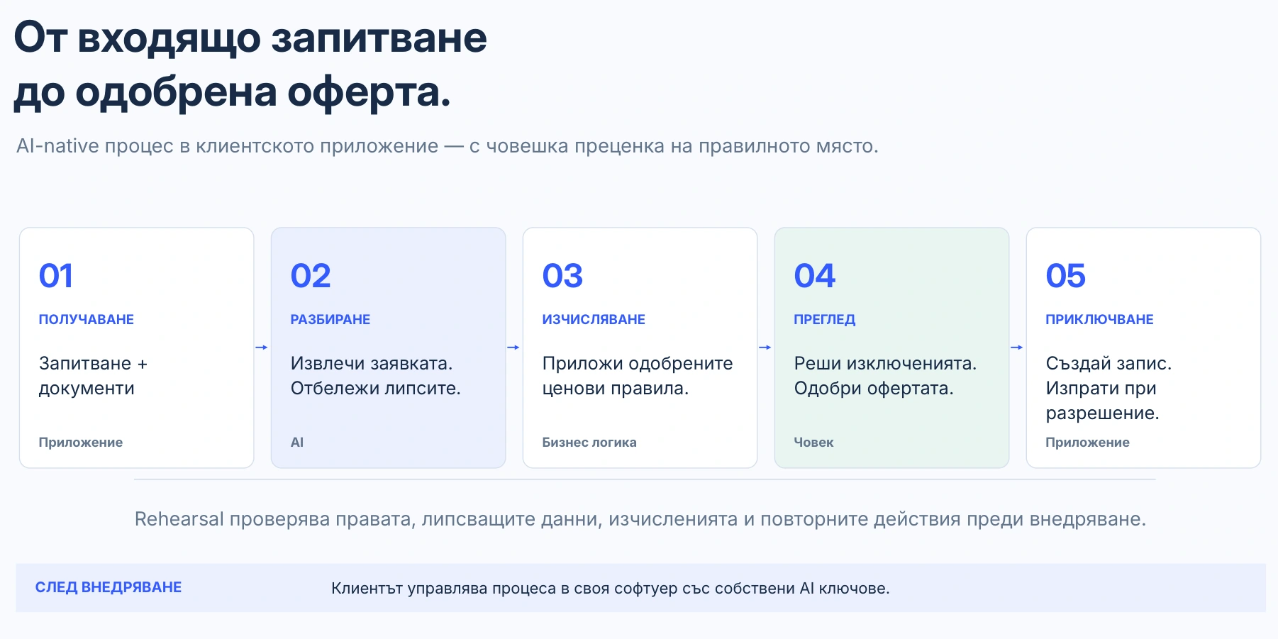 От входящо запитване до одобрена оферта.