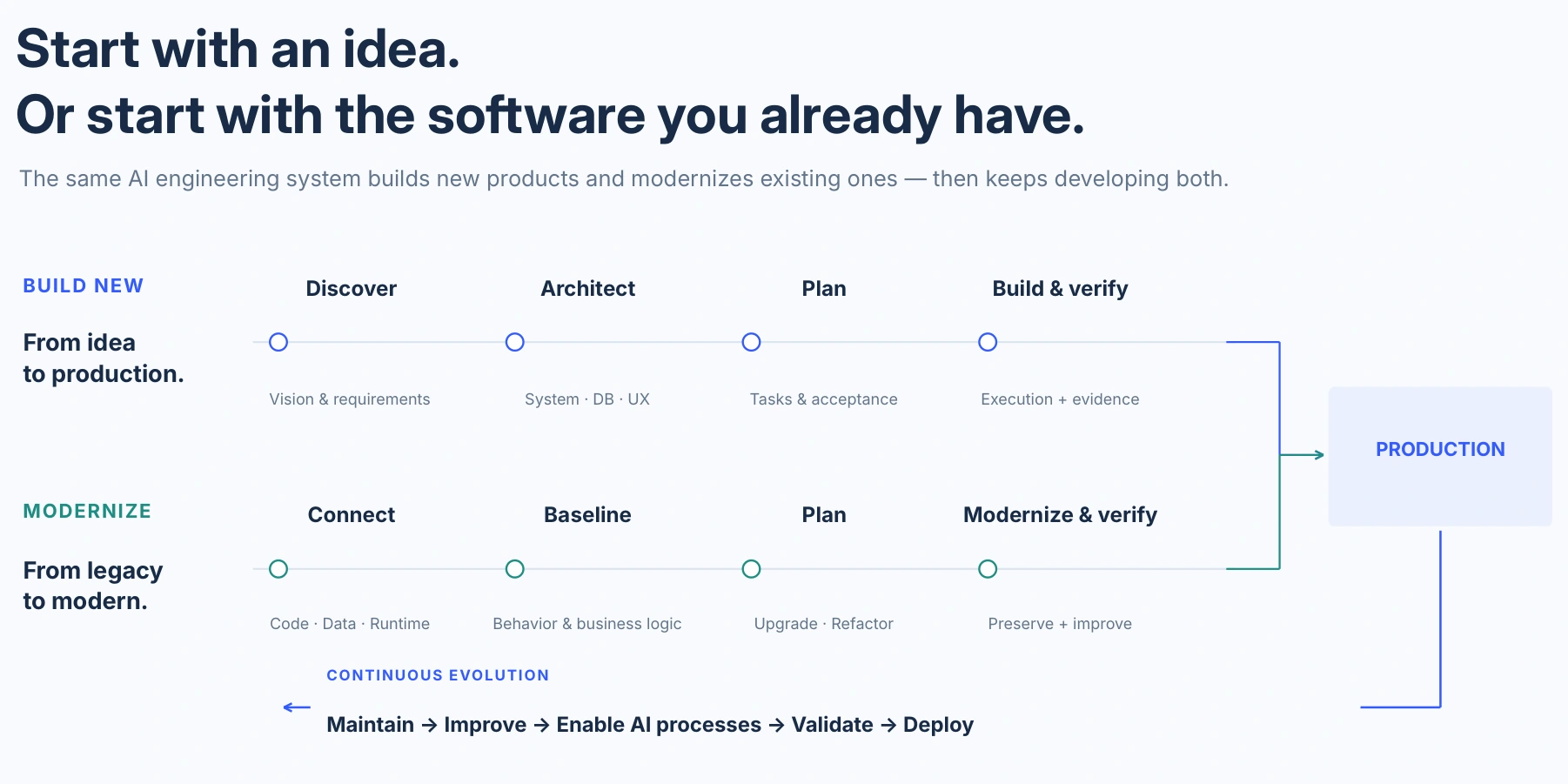 Start with a brief. Or start with code, data and runtime.